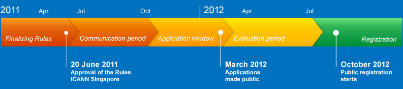 New TLD Timeline //source: uniteddomains.com