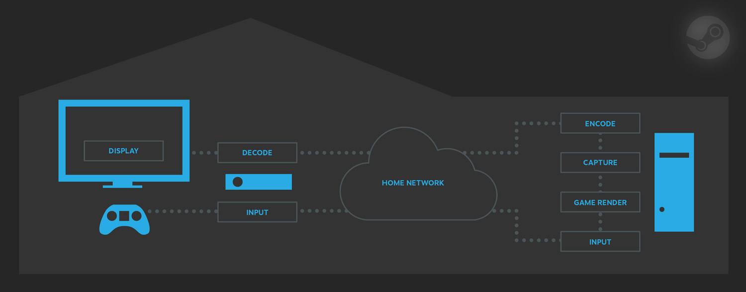 Steam In-home Streaming