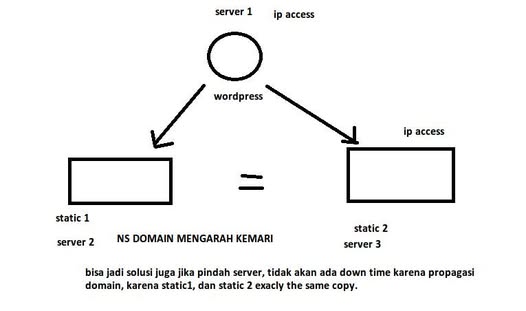 Beberapa hari terakhir mengurusi situs WP dengan load lumayan (upto...