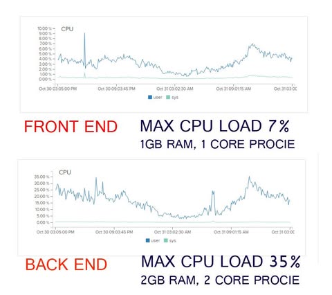 Beberapa hari terakhir mengurusi situs WP dengan load lumayan (upto...