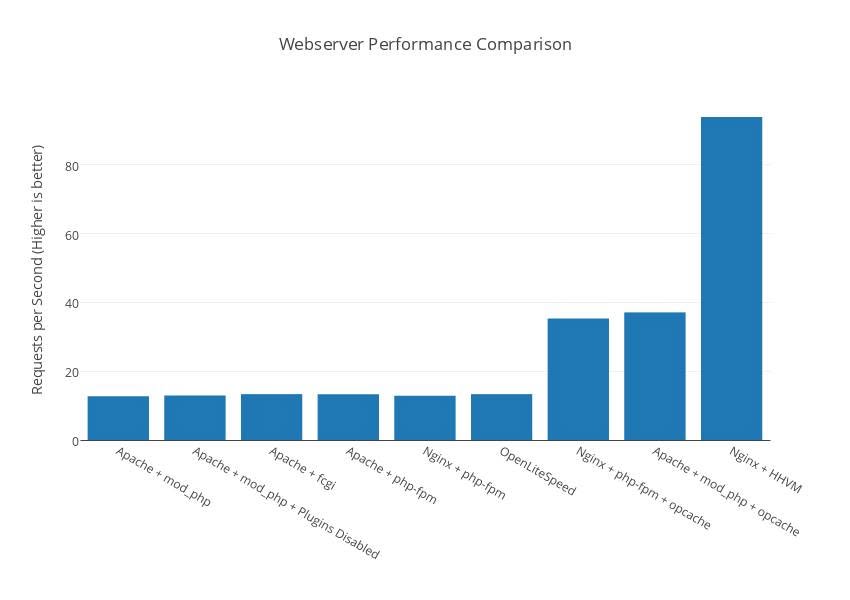 Mana lebih cepat? Apache vs Nginx vs OpenLiteSpeed? Mana lebih cepat? Apache vs Nginx vs OpenLiteSpeed?