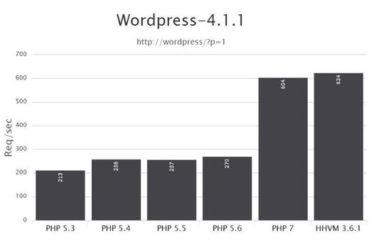 Mana lebih cepat? Apache vs Nginx vs OpenLiteSpeed? Mana lebih cepat? Apache vs Nginx vs OpenLiteSpeed?