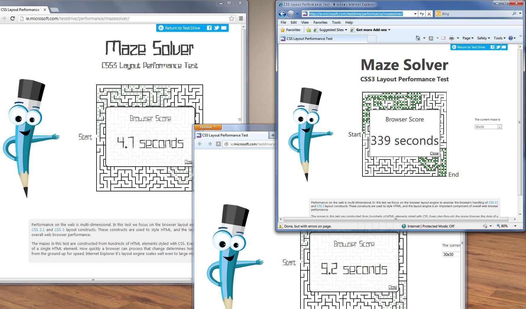 Congratz Google Chrome, Good Job Mozilla Firefox, IE thanks for the tools